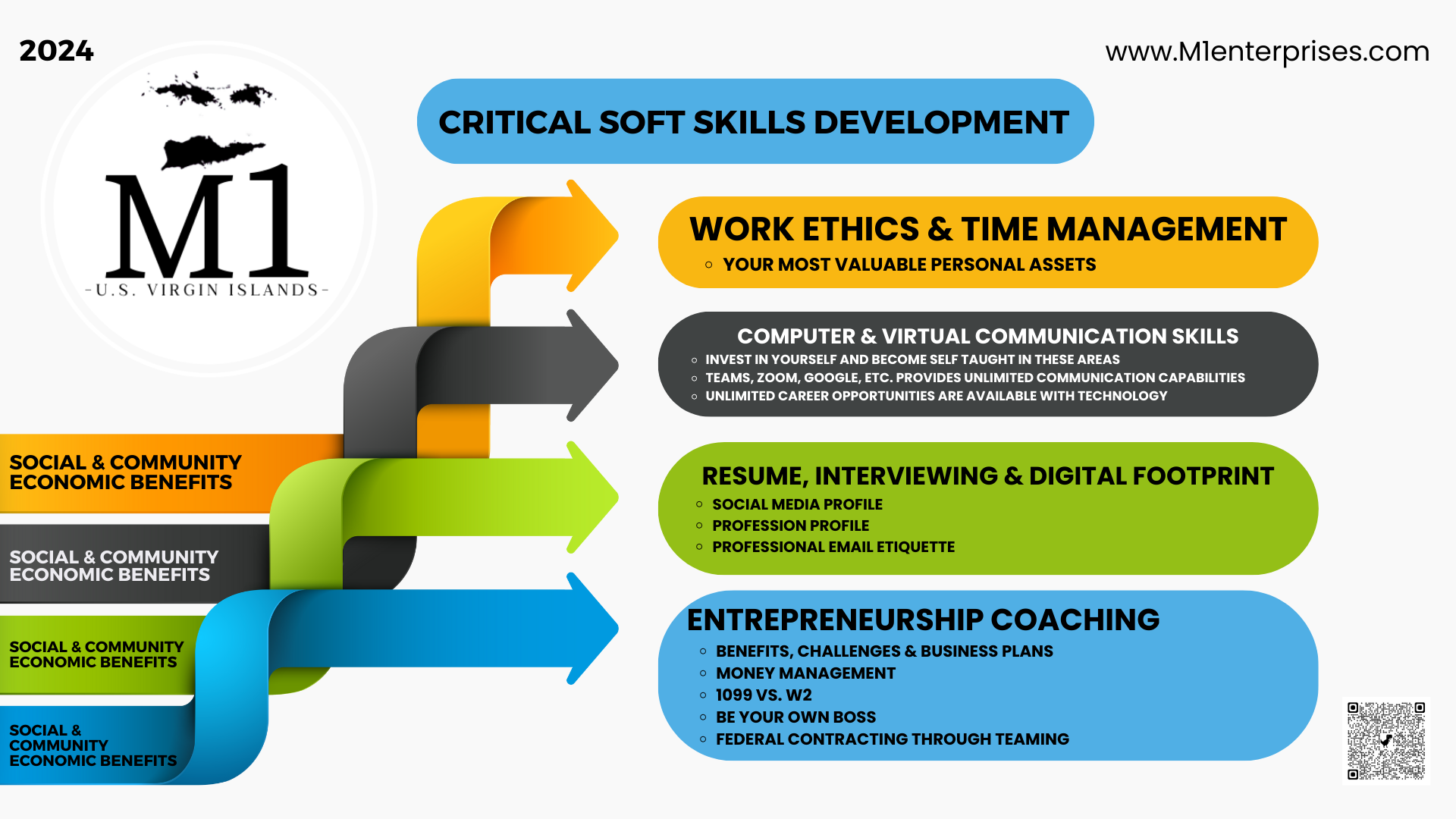 The Critical Soft Skills Development Program will take the student thru a variety of soft skills training including:  Work Ethic and Time Management  Computer and Virtual Communication Skills  Resume, Interviewing & Digital Footprint  Entrepreneurship Coaching and Development